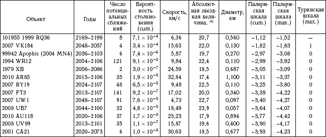 Приложение 2 Зафиксированные сближения комет и астероидов с Землей Таблица 2а - фото 255