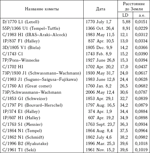 Примечание LD 384 400 км расстояние от Луны до Земли 1 ае 149 597 - фото 256