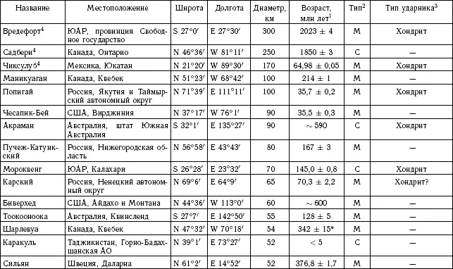 Примечания 1 Для дат до 1977 г K Ar Ar Ar и Rb Sr возрасты п - фото 261