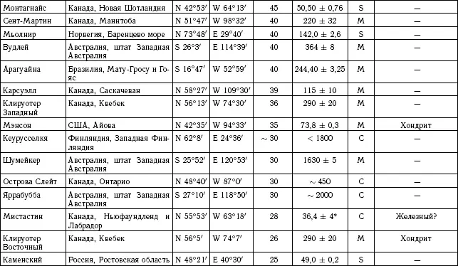 Примечания 1 Для дат до 1977 г K Ar Ar Ar и Rb Sr возрасты - фото 262