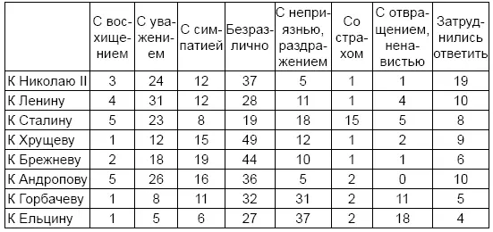 httpwwwlevadaru10052006sravnitelnyeotsenkirukovoditelei Источники - фото 4
