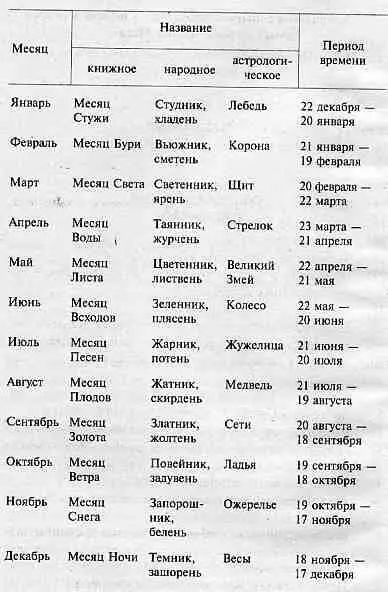 Хронология событий описанных в перво м и втором том ах ром ана Во йна Мага - фото 4