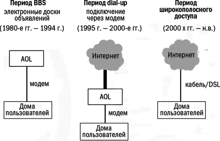 Роль AOL в доступе к интернету Если подумать странная вещь получается в 2000 - фото 11