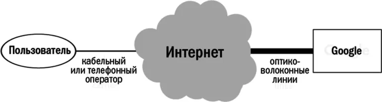 Как Google соединяется с пользователями Конечно в последние годы Google вышла - фото 12