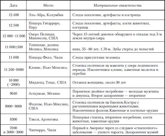 Итак направление миграций по континенту выглядело следующим образом переходя - фото 6