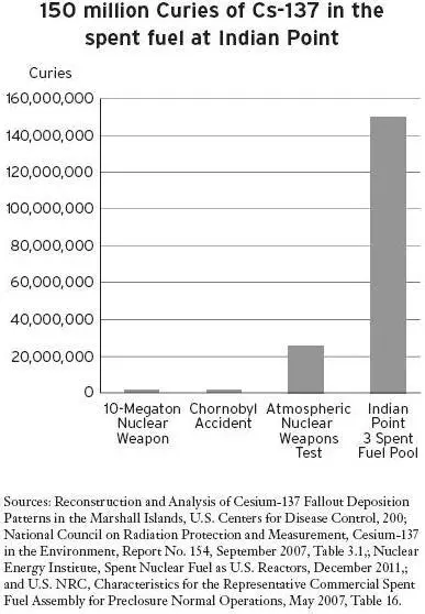 Figure 53 The greatest amounts of highly radioactive gases and aerosols were - фото 4