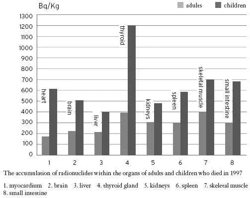 Figure 58 Cesium137 Bioaccumulation in Autopsied Human Tissues from - фото 9
