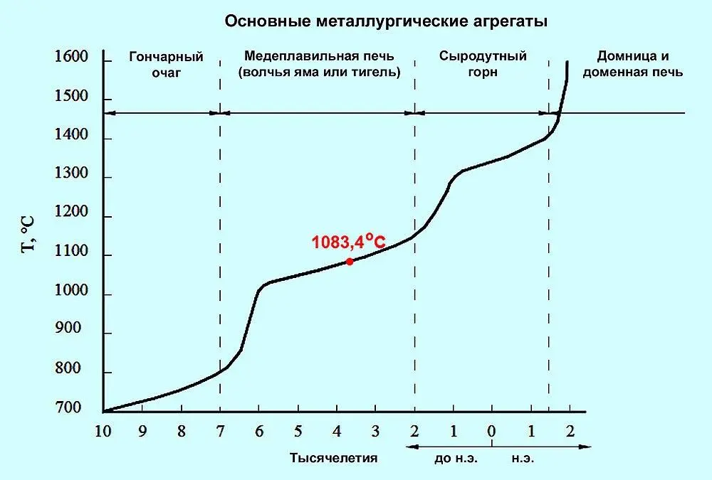 Рис 31 Температурный уровень термообработки изделий и извлечения металлов из - фото 31