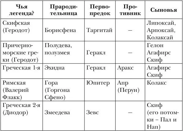 Диодор подчеркивает что изначально скифы были немногочисленным племенем В - фото 1