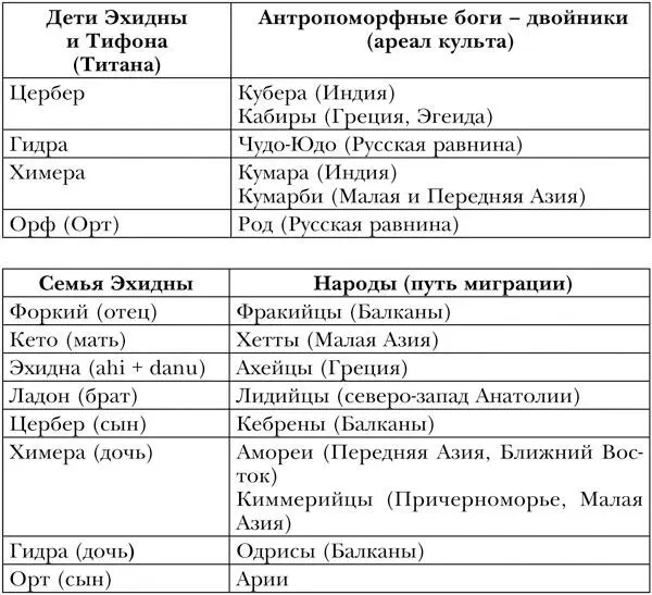 Идея видеть в родственниках Эхидны божественных прародителей племен возникла - фото 2