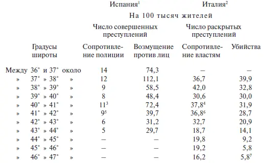 По этой таблице 6 очевидно влияние климата Оно изменяется только в - фото 11