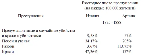 Итак уголовная статистика Артены особенно богата увечьями и убийствами число - фото 14