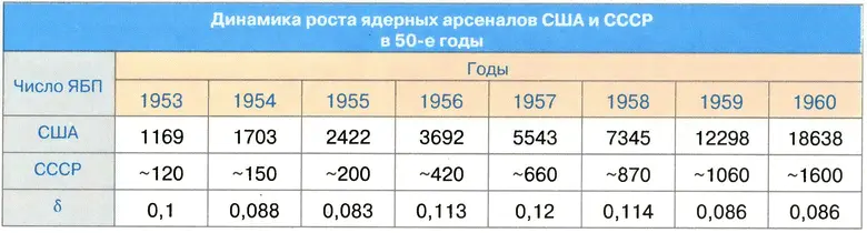 δ отношение числа ЯБП СССР к числу ЯБП США Эти данные показывают огромный - фото 7