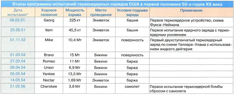 Даты испытаний приведены по Гринвичскому времени Из таблицы наглядно - фото 11