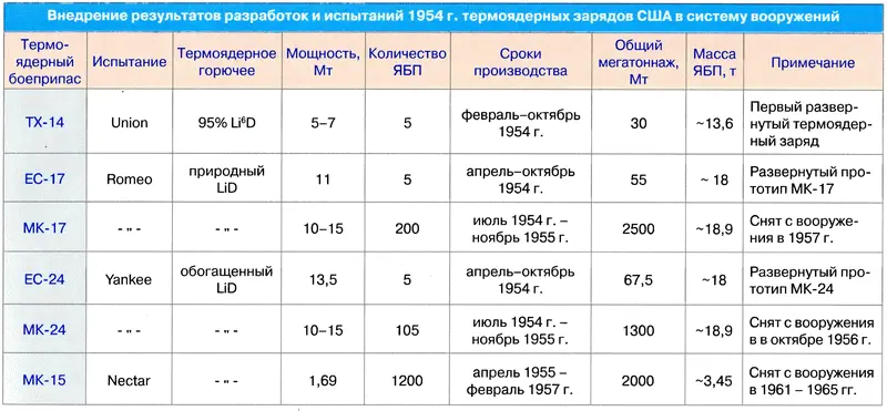 Из таблицы наглядно видна скорость постановки на вооружение термоядерных - фото 12