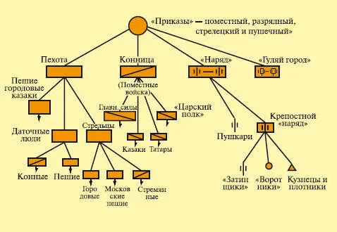 Русское войско в XVI в Схема - фото 53