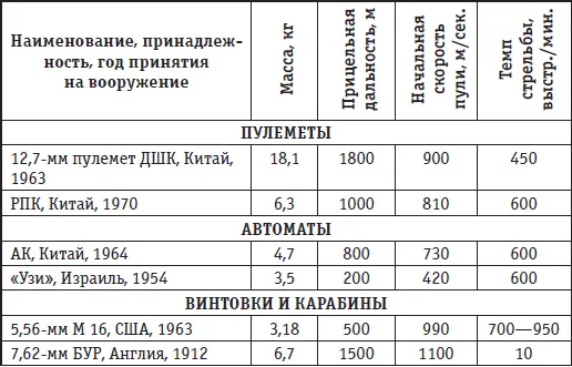 Приложение 2 ХАРАКТЕРИСТИКА ЗЕНИТНОРАКЕТНЫХ КОМПЛЕКСОВ СОСТОЯВШИХ НА - фото 134