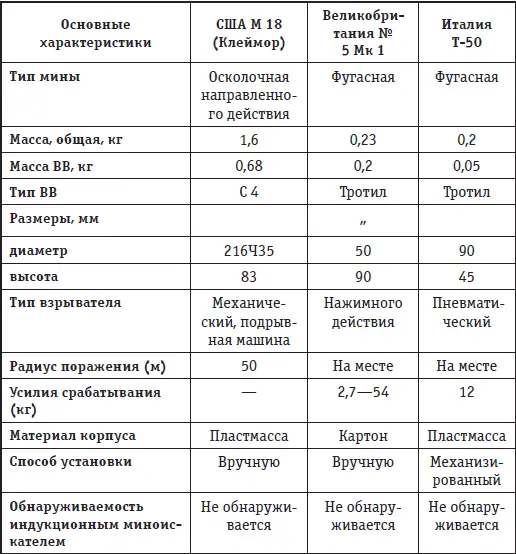 Приложение 6 БЕЗВОЗВРАТНЫЕ ПОТЕРИ ВООРУЖЕНИЯ И ТЕХНИКИ ОКСВ ЗА 19801987 гг - фото 139