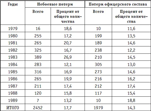 Приложение 8 ХАРАКТЕРИСТИКА ПОТЕРЬ ЛИЧНОГО СОСТАВА ОГРАНИЧЕННОГО КОНТИНГЕНТА - фото 141