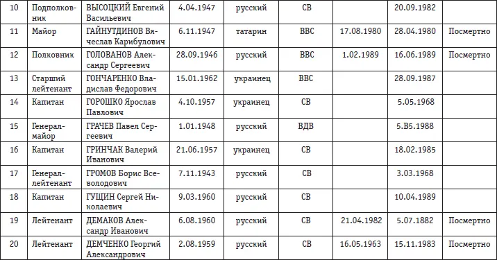 Афганская война Все боевые операции - фото 145