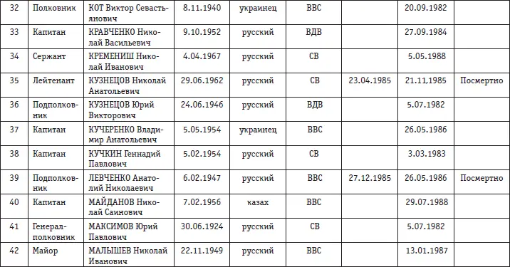 Приложение 13 СОСТАВ СУТОЧНОГО РАЦИОНА ПИ - фото 147