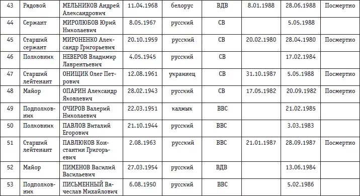 Приложение 13 СОСТАВ СУТОЧНОГО РАЦИОНА ПИТАНИЯ СОВЕТСКИХ ВОИНОВ В АФГАНИСТАНЕ - фото 148