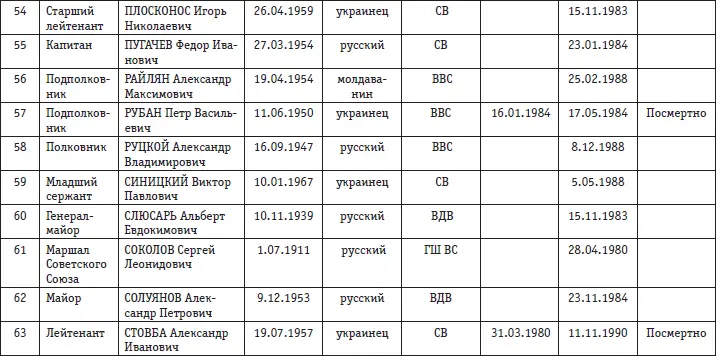 Приложение 13 СОСТАВ СУТОЧНОГО РАЦИОНА ПИТАНИЯ СОВЕТСКИХ ВОИНОВ В АФГАНИСТАНЕ - фото 149