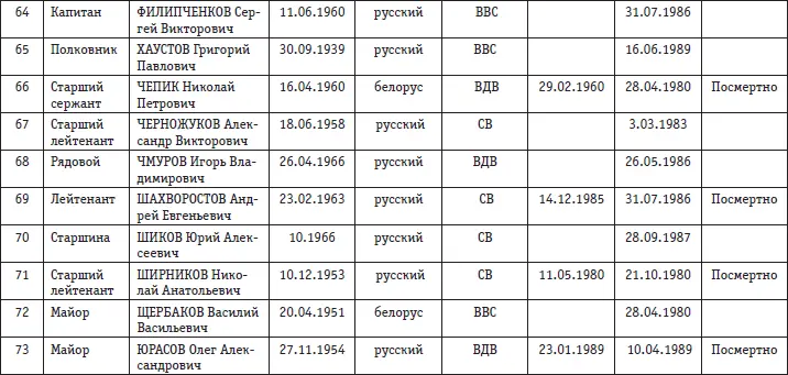 Приложение 13 СОСТАВ СУТОЧНОГО РАЦИОНА ПИТАНИЯ СОВЕТСКИХ ВОИНОВ В АФГАНИСТАНЕ - фото 150