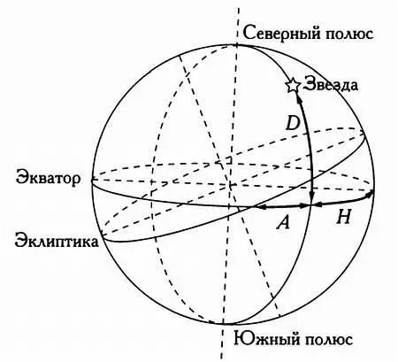 Положение звезды заданное экваториальными A D и часовыми координатами Н - фото 5
