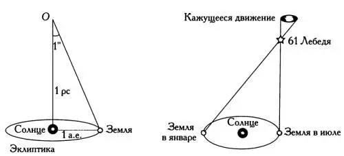 Один парсек соответствует параллаксу величиной в одну угловую секунду Справа - фото 18