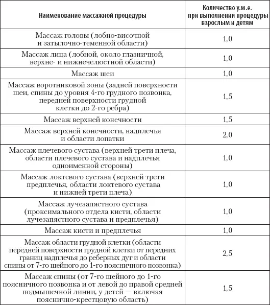 ПРИМЕЧАНИЯ 1 За 1 условную массажную единицу уме принята массажная - фото 14