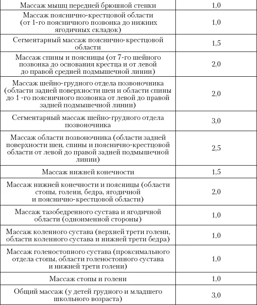 ПРИМЕЧАНИЯ 1 За 1 условную массажную единицу уме принята массажная - фото 15
