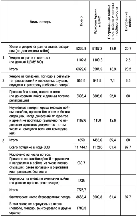 Неучтённые потери показанные в пункте 3 таблицы 1 отнесены к числу пропавших - фото 1