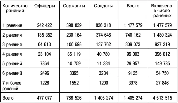 Как видим количество полученных ранений в 17 раза превышает количество - фото 2