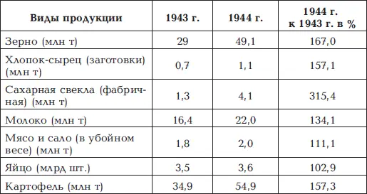 Рост сельскохозяйственного производства позволил улучшить снабжение фронта и - фото 5