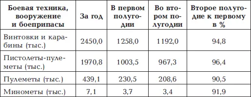 Примечание Данные о производстве орудий всех видов минометов и пулеметов в - фото 6