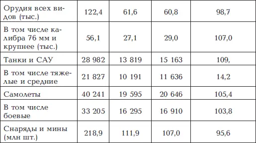 Примечание Данные о производстве орудий всех видов минометов и пулеметов в - фото 7