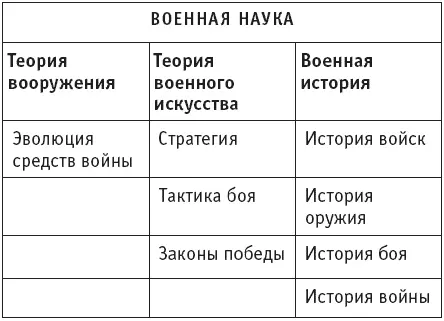 Для сравнения отметим что в настоящее время военная наука включает в себя - фото 12