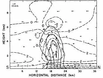 FIG 3 Vertical yz cross section at 90 min at X 1425 km through the model - фото 3