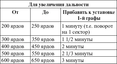 Таблица не продолжена так как 600 ярдов 800 шагов является пределом для - фото 31