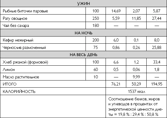 Примерное однодневное меню варианта стандартной диеты с повышенным количеством - фото 105