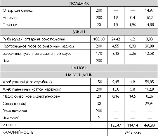 emp1 Таблица 51 Однодневный рацион для больных туберкулезом в период - фото 115