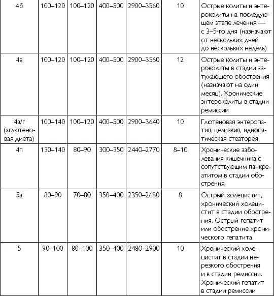 Глава 3 Система стандартных диет для лечебного питания Диетическое лечебное - фото 29