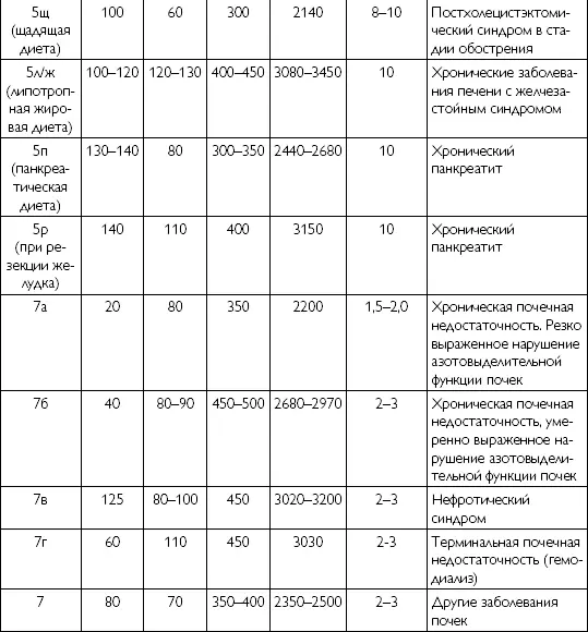 Глава 3 Система стандартных диет для лечебного питания Диетическое лечебное - фото 30