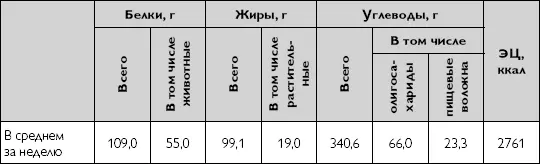 Содержание витаминов и минеральных веществ в суточном рационе представлено в - фото 38