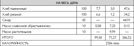 emp1 Таблица 21 Примерное однодневное меню редуцированного варианта диеты - фото 60