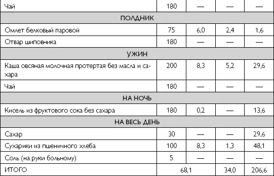 Примерное однодневное меню рационов при хроническом рецидивирующем панкреатите - фото 67