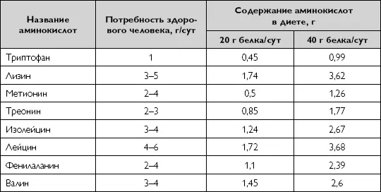 В этих диетах три четверти белка составляет белок животного происхождения - фото 86