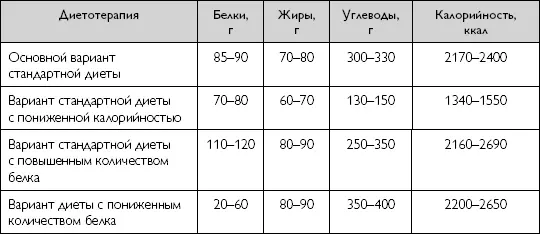 Примерное однодневное меню основного варианта стандартной диеты для больных СД - фото 101