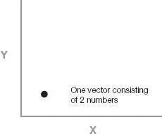 If we have a very large sample of such vectors and plot them we are likely to - фото 42